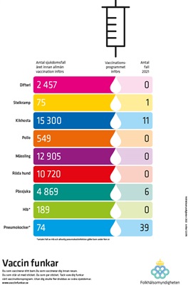 Vaccin funkar - Antal förr och nu